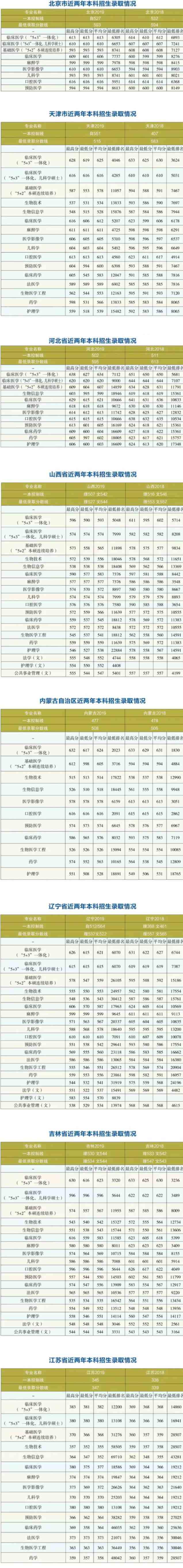 哈尔滨医科大学20172020历年录取分数线一览表理科和文科