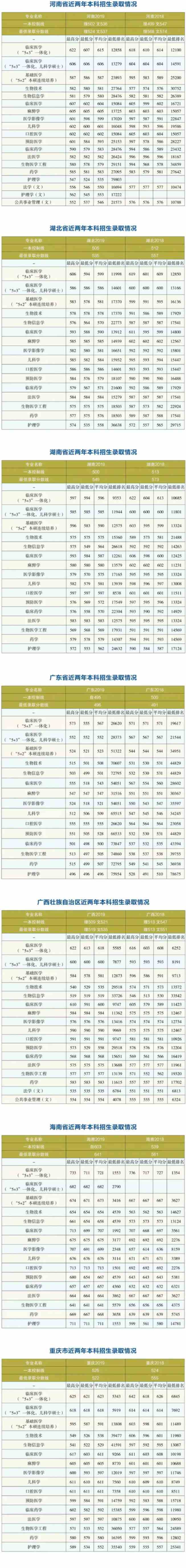 哈尔滨医科大学20172020历年录取分数线一览表理科和文科