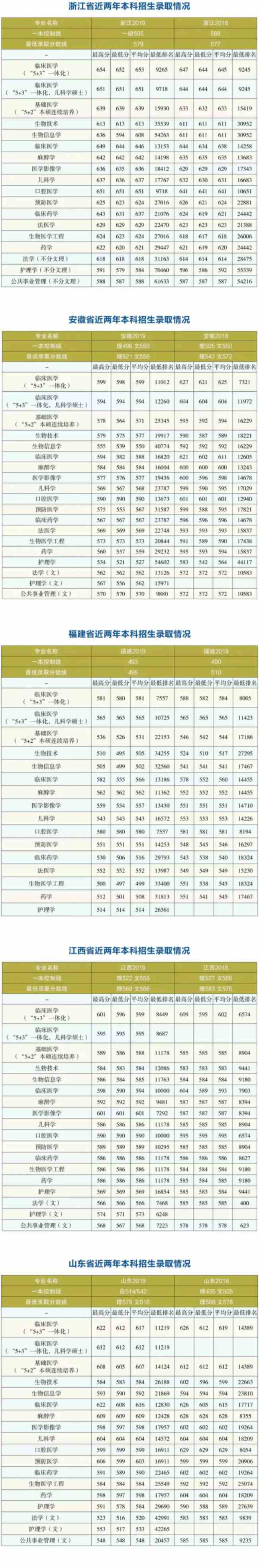 哈尔滨医科大学20172020历年录取分数线一览表理科和文科