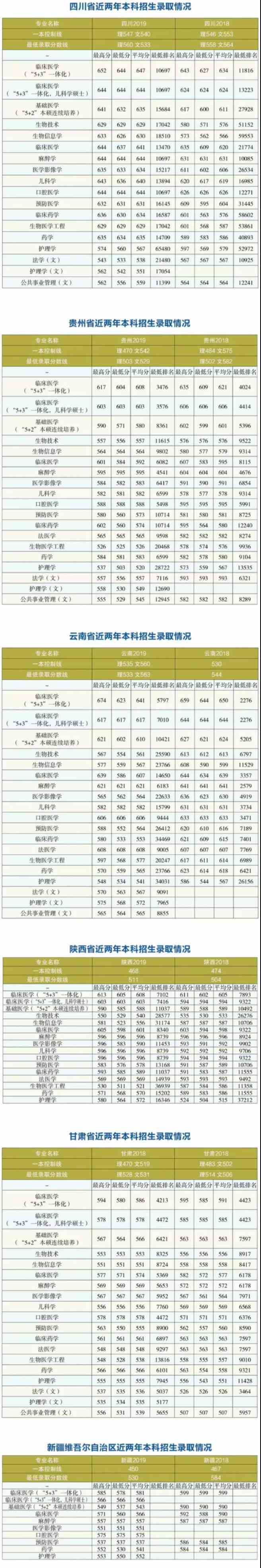 哈尔滨医科大学20172020历年录取分数线一览表理科和文科