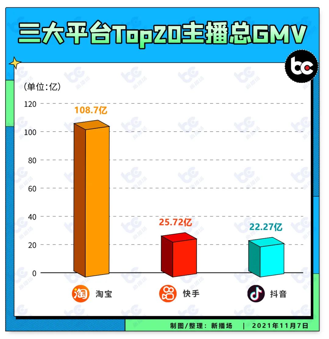 上周GMV，薇娅26亿、李佳琦24亿，广东夫妇挤进前十 | 直播电商周榜